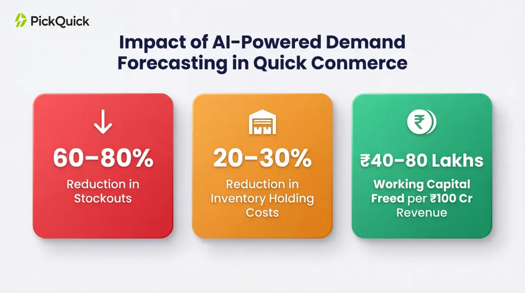 AI demand forecasting impact on stockouts inventory costs and working capital infographic