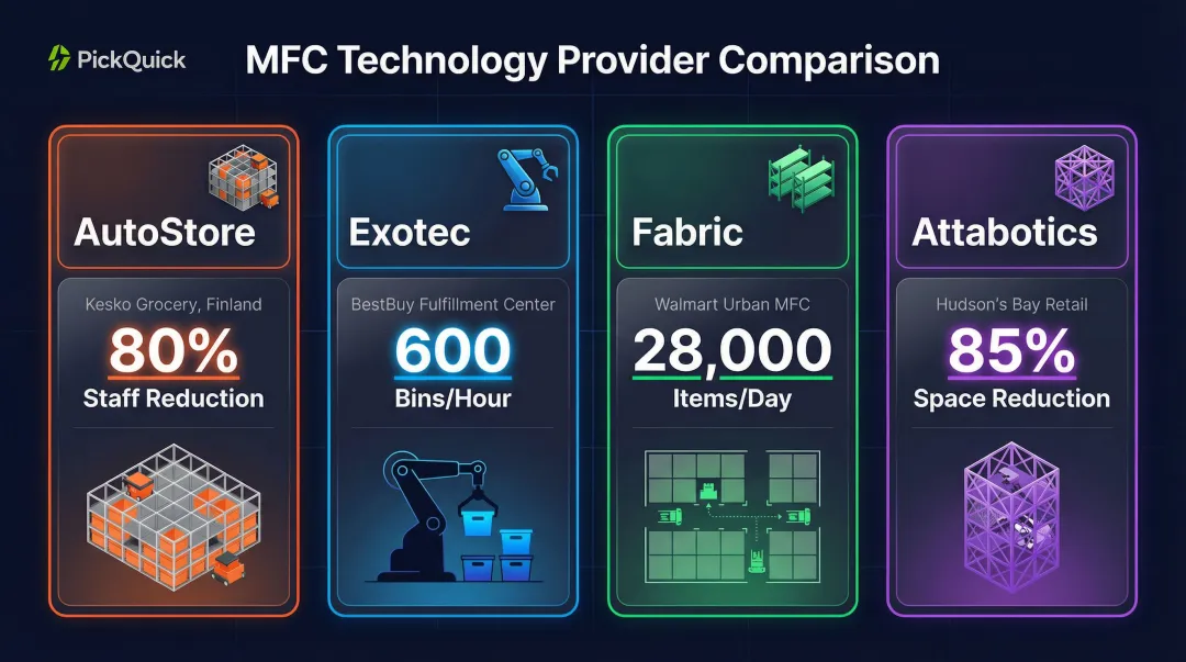Micro fulfillment center technology providers global deployments and performance metrics comparison