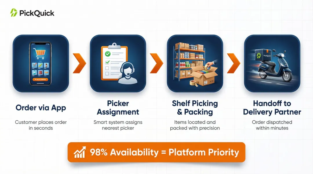 Dark store order fulfillment process flow from app order to delivery partner