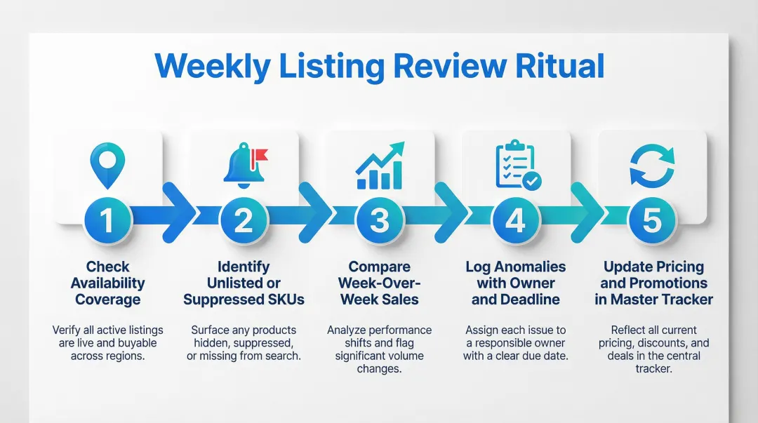 5-step weekly QC listing review ritual process flow infographic