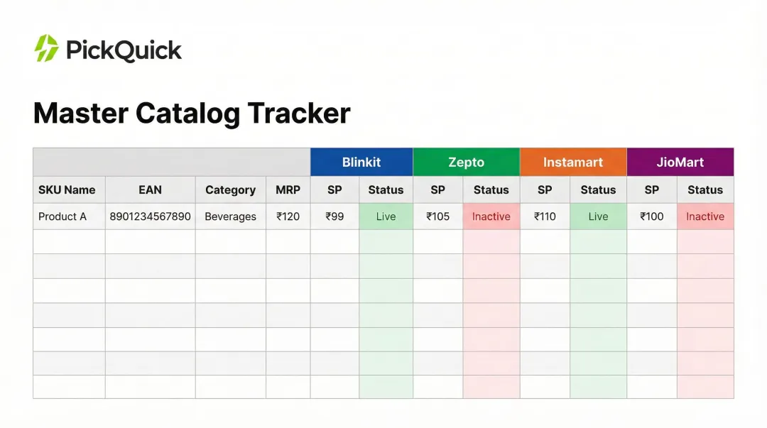 Master catalog tracker spreadsheet structure for four QC platforms SKU management