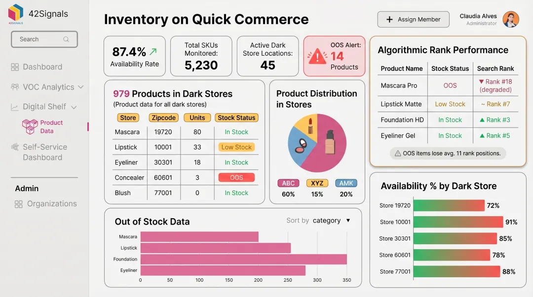 Quick commerce platform algorithmic ranking dashboard showing availability and stock metrics
