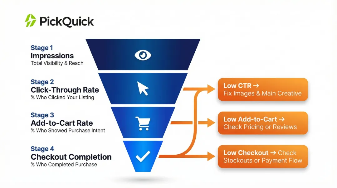 Quick Commerce conversion funnel drop-off diagnosis framework from impressions to checkout