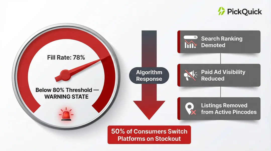Stock availability fill rate impact on Blinkit search ranking and listing visibility