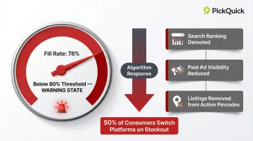 Stock availability fill rate impact on Blinkit search ranking and listing visibility