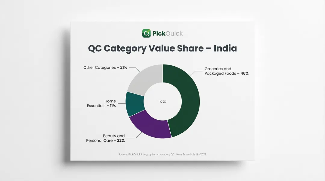 India QC platform category value share breakdown groceries personal care home essentials