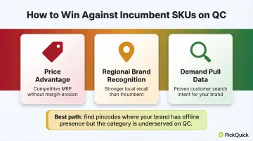 Three competitive shelf pressure differentiation signals for QC product listing strategy