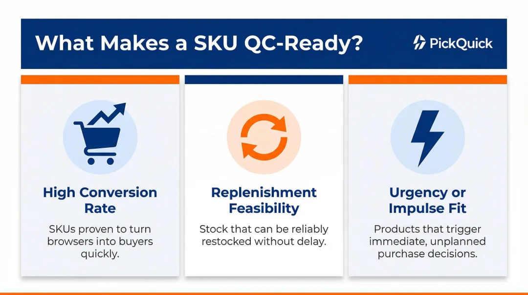 Three core QC product selection criteria conversion replenishment and urgency fit