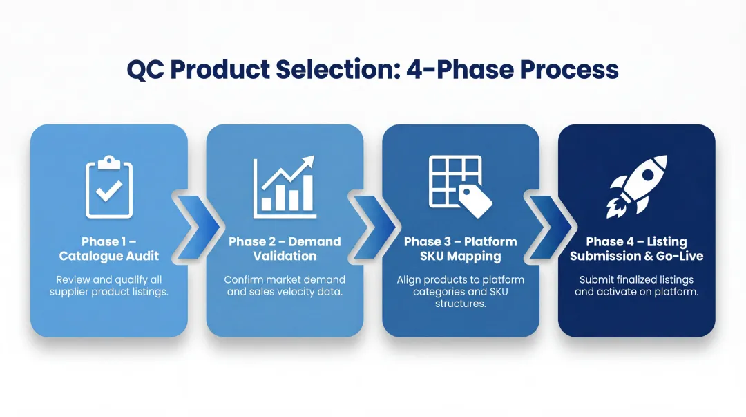 Four-phase QC product selection process from catalogue audit to go-live