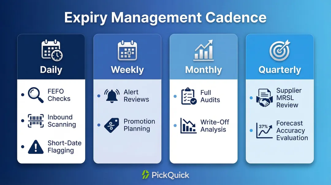 Expiry management schedule cadence table daily weekly monthly quarterly tasks
