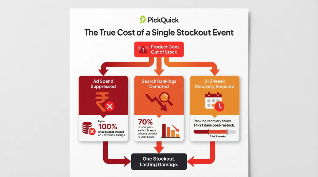 Quick Commerce stockout impact chain showing ranking ad spend and recovery effects