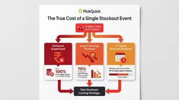 Quick Commerce stockout impact chain showing ranking ad spend and recovery effects