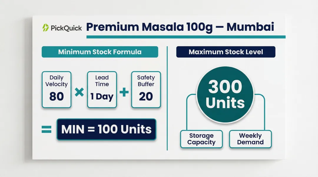 Min-Max inventory threshold formula calculation example for dark store SKU