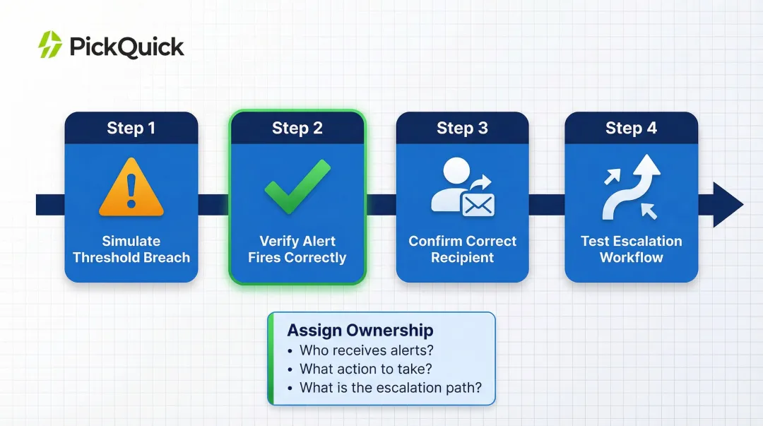 Four-step automated low stock alert implementation and testing workflow infographic