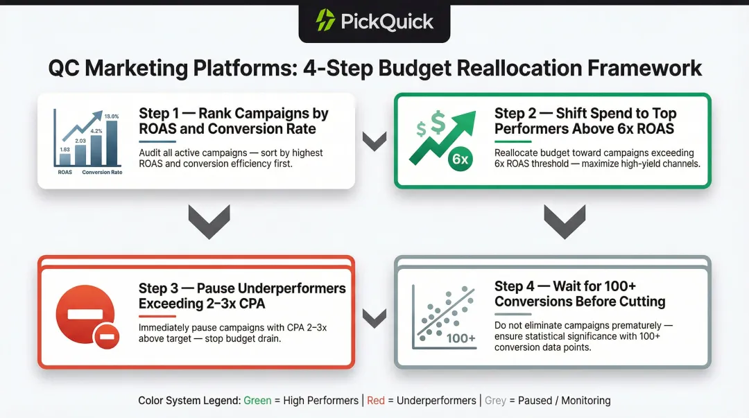 Four-step Quick Commerce budget reallocation framework ranked by ROAS and conversion rate