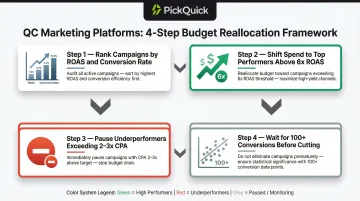 Four-step Quick Commerce budget reallocation framework ranked by ROAS and conversion rate