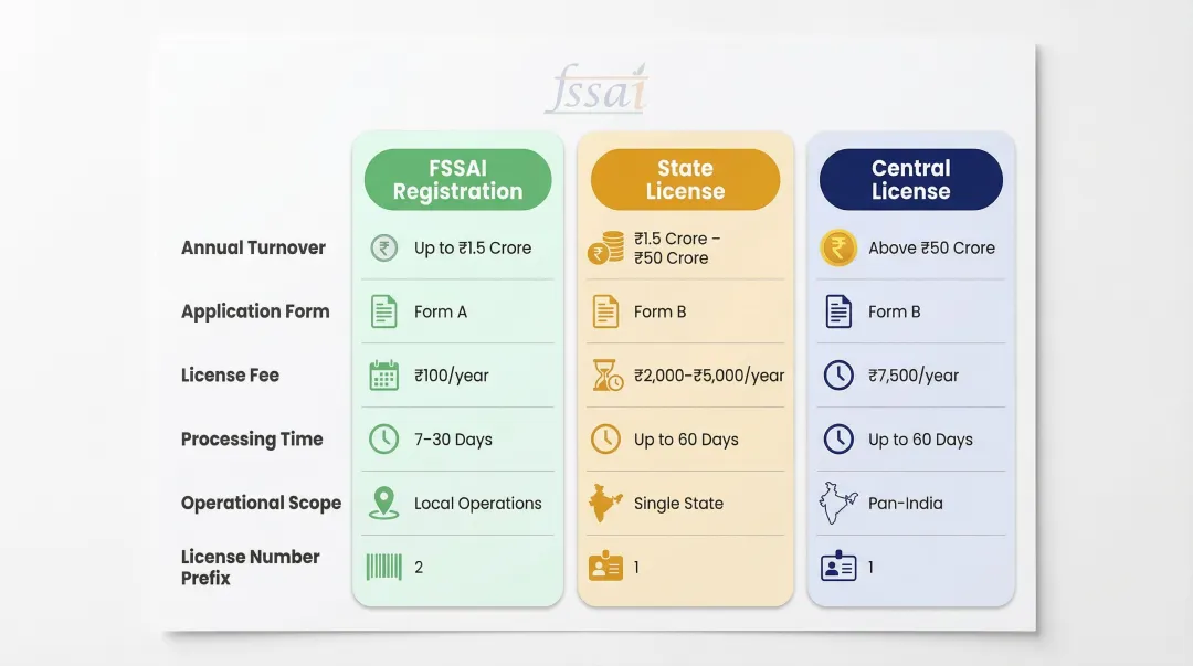 FSSAI Registration versus State License versus Central License three-way comparison chart