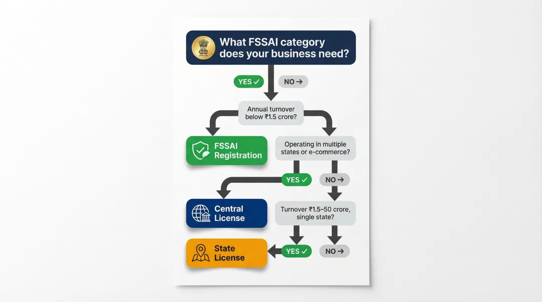FSSAI license category decision tree choosing Registration State or Central License