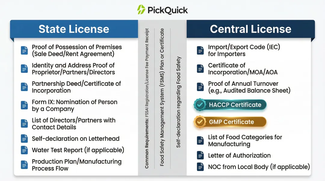 FSSAI State License versus Central License documentation requirements comparison infographic