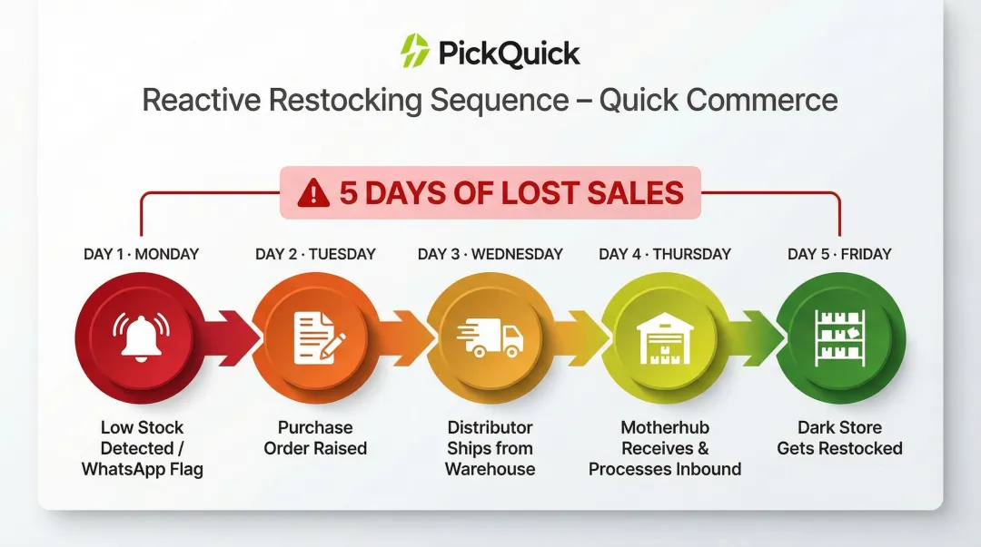 5-day Quick Commerce reactive replenishment delay timeline from detection to restock