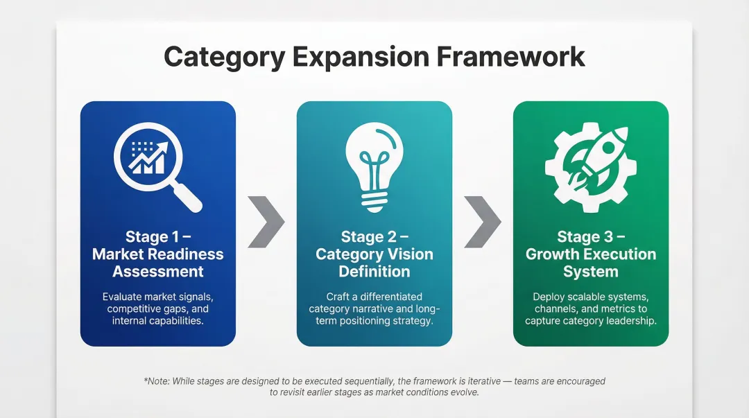 Three-stage category expansion framework from market readiness to growth execution