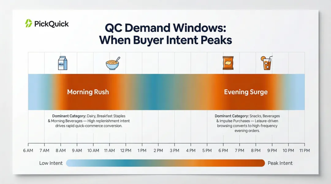 Quick Commerce demand timing heatmap showing peak purchase windows by category and day-part