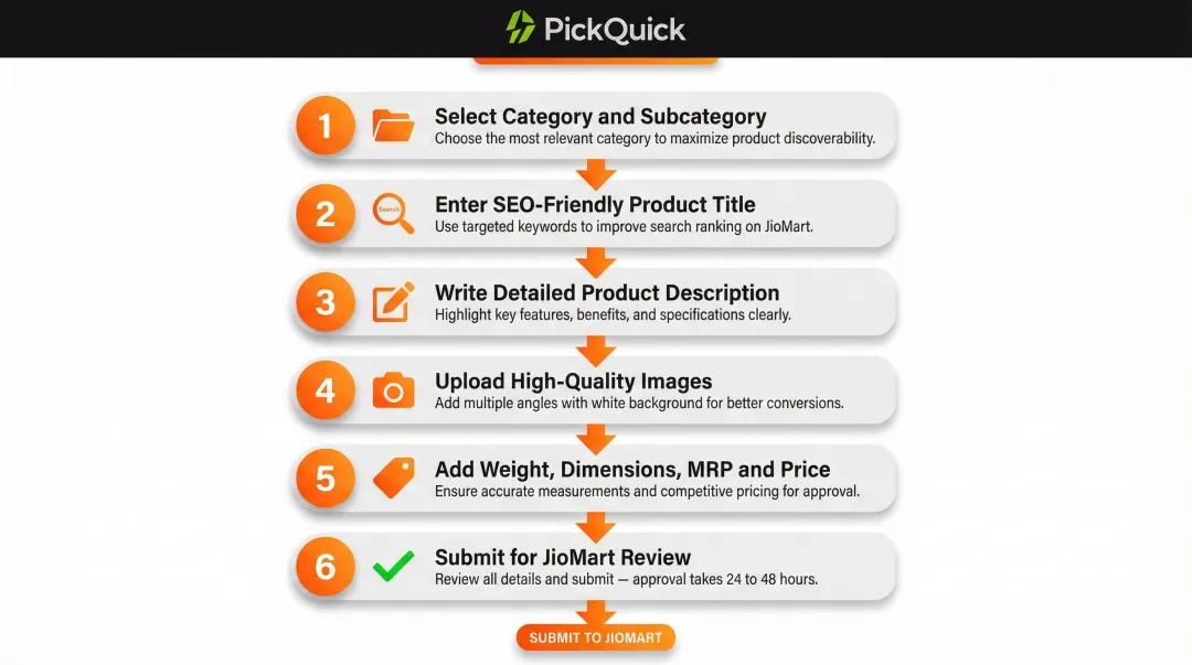 Six-step JioMart product listing process from category selection to go-live approval