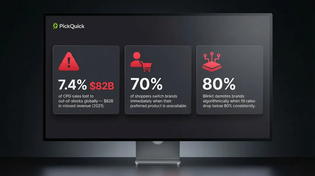 Stockout impact statistics showing lost revenue brand switching and QC platform penalties