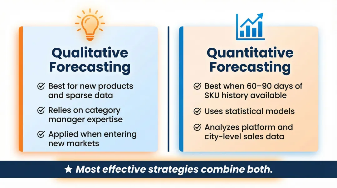 Qualitative versus quantitative demand forecasting comparison table for FMCG brands