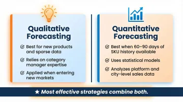 Qualitative versus quantitative demand forecasting comparison table for FMCG brands