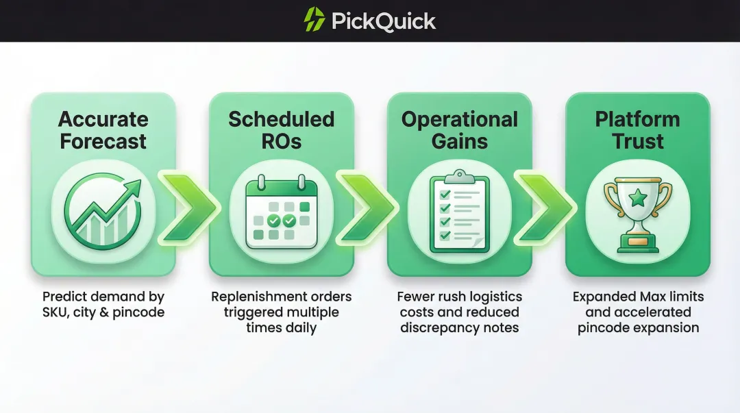Optimized replenishment cycle process flow showing forecasting to platform trust benefits
