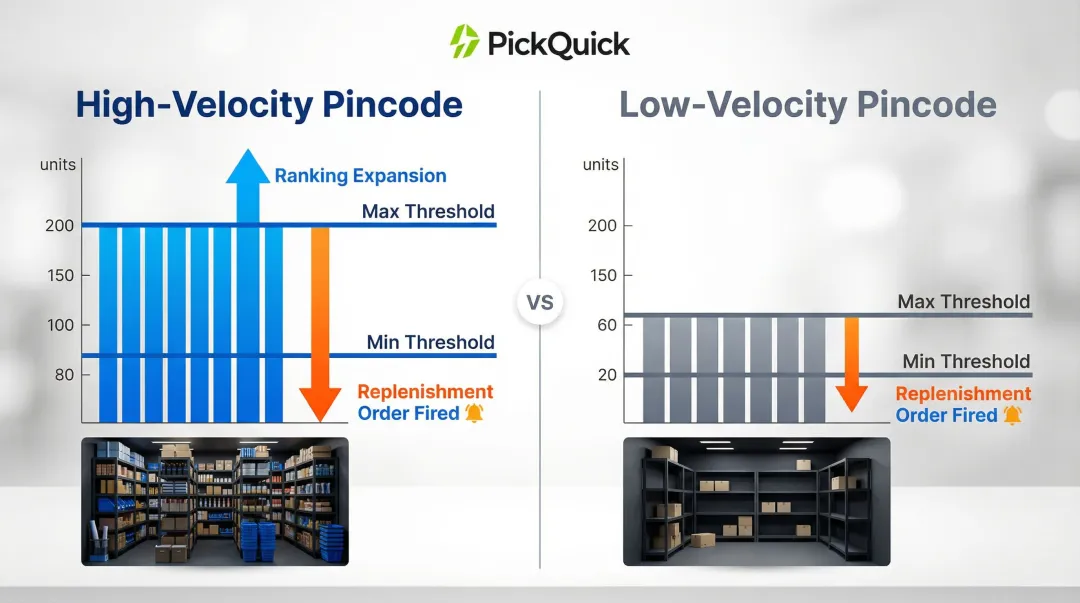 Min-Max dark store replenishment threshold model for high and low demand pincode clusters