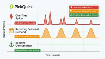 Three geographic demand types comparison one-time spikes recurring seasonal and baseline consumption