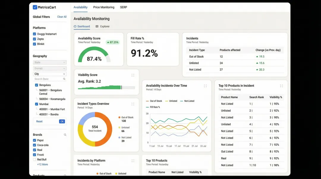 Quick commerce platform search ranking dashboard showing availability metrics and pincode performance