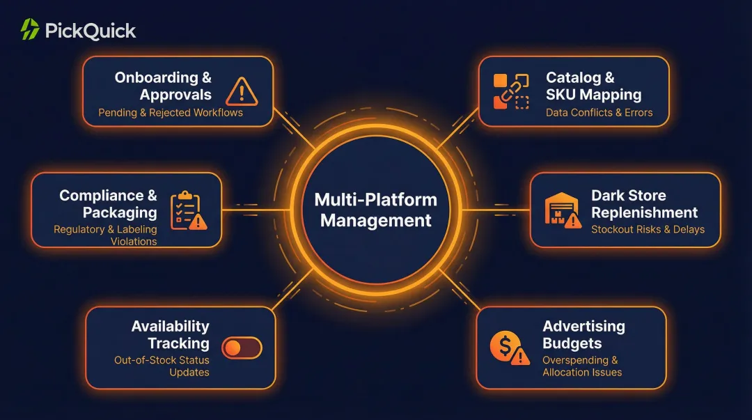 Six operational challenges of managing dual quick commerce platform presence for FMCG brands