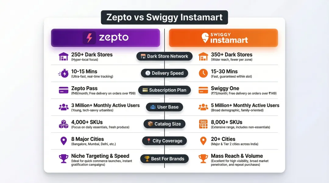 Zepto versus Swiggy Instamart quick commerce platform comparison infographic