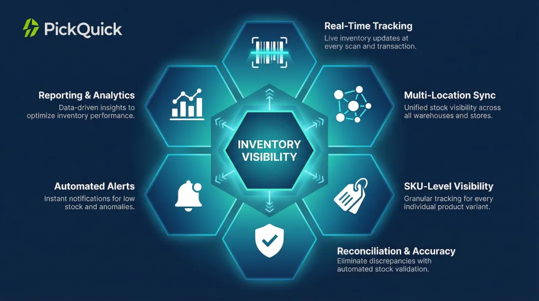 Six core inventory visibility components for Quick Commerce brands process diagram
