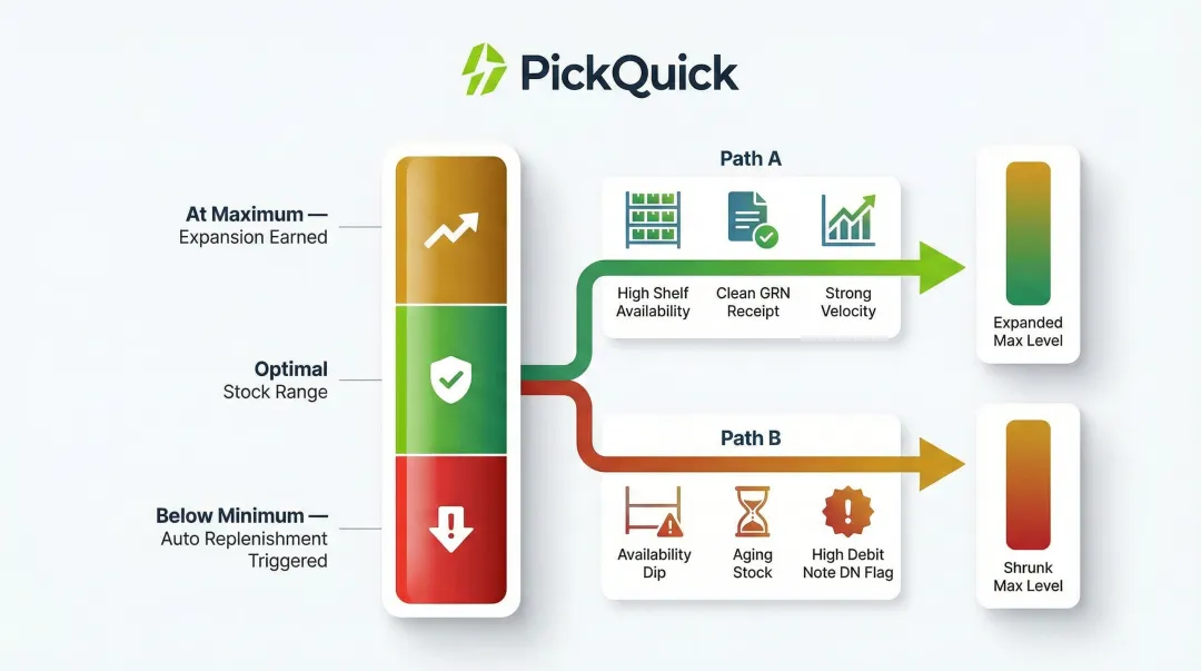 Min-Max inventory threshold optimization process for Quick Commerce dark stores