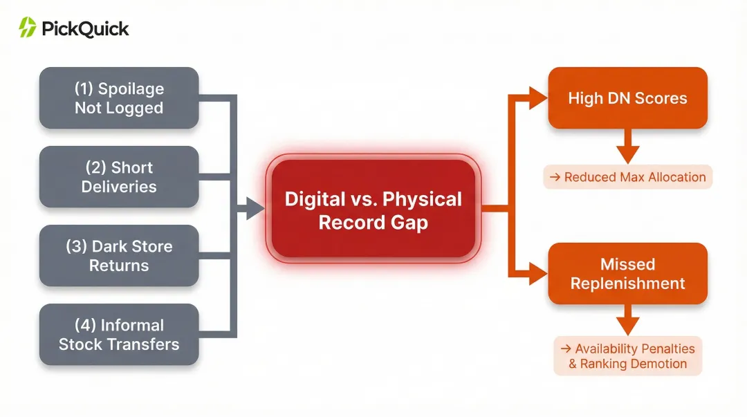 Common inventory visibility failure points and downstream operational consequences flowchart