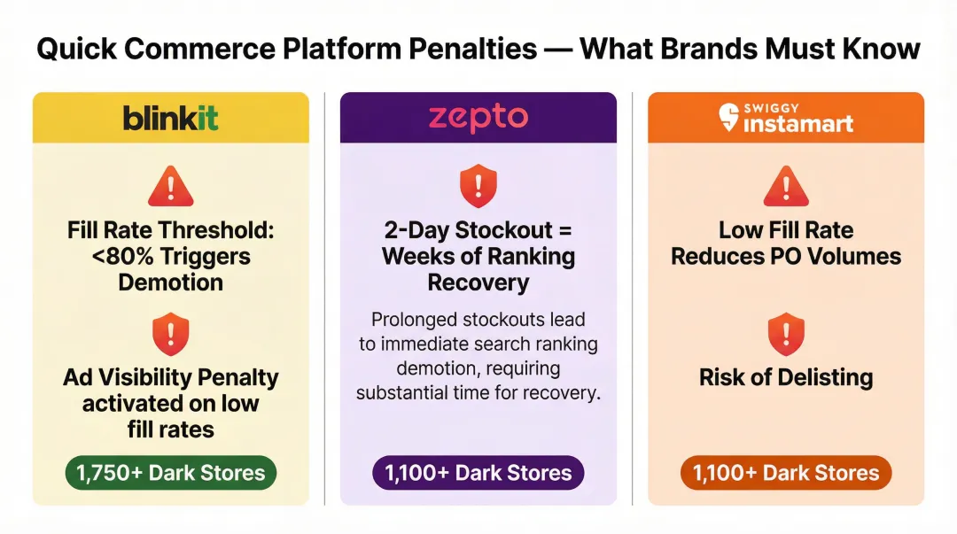 Quick Commerce platform algorithmic penalty comparison chart Blinkit Zepto Instamart
