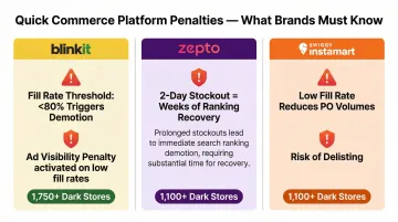 Quick Commerce platform algorithmic penalty comparison chart Blinkit Zepto Instamart