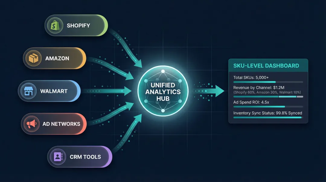 Multi-platform SKU data aggregation flow from five ecommerce channels into unified dashboard