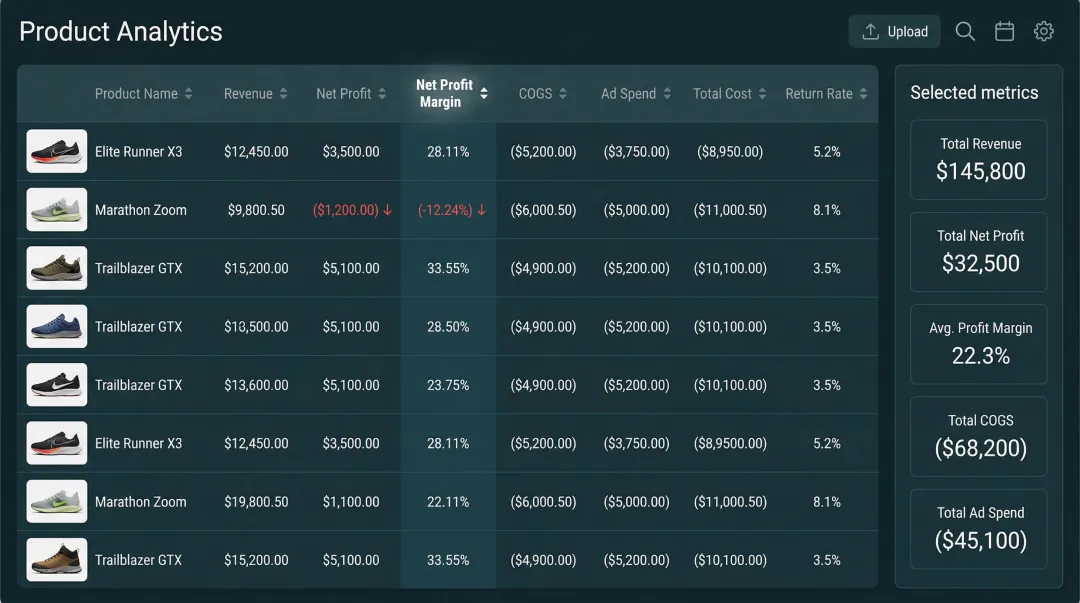 Ecommerce analytics dashboard displaying SKU-level contribution margin and profitability breakdown