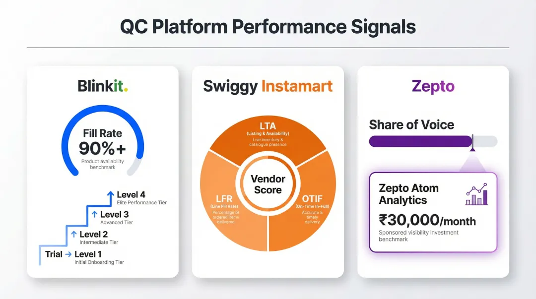Platform-specific QC performance metrics comparison across Blinkit Zepto and Swiggy Instamart