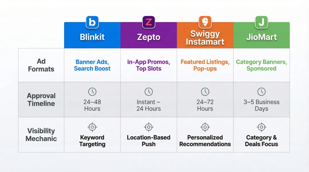 Four Quick Commerce platforms ad formats approval timelines and visibility mechanics comparison