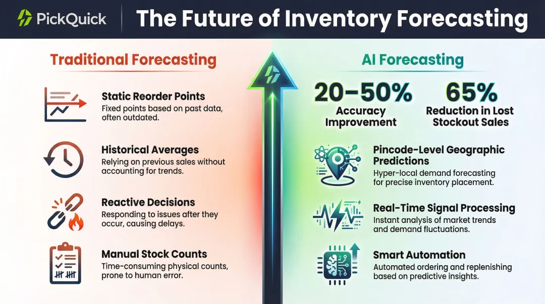 AI demand forecasting versus traditional methods accuracy improvement statistics comparison