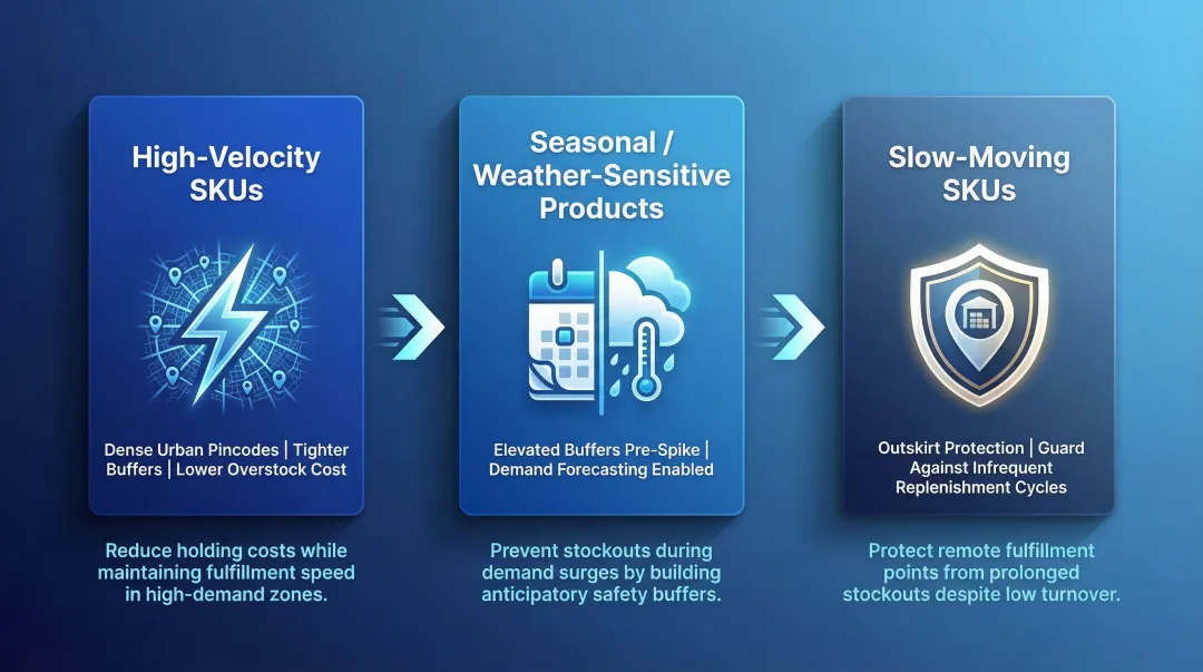 Dynamic safety stock calibration across three SKU types in quick commerce dark stores