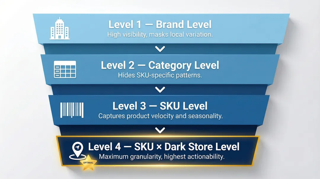 Four-level demand forecasting hierarchy from brand to SKU dark store
