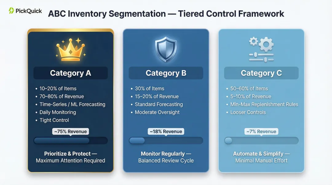 ABC-XYZ inventory segmentation three-tier SKU management framework for quick commerce