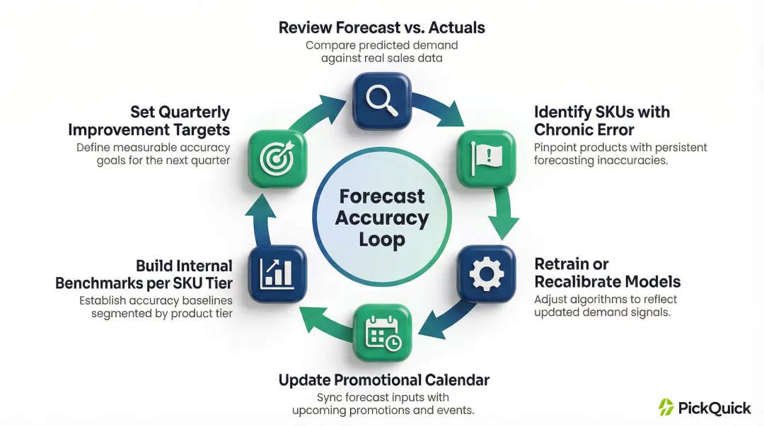 Six-step continuous forecast improvement cycle for SKU dark store accuracy